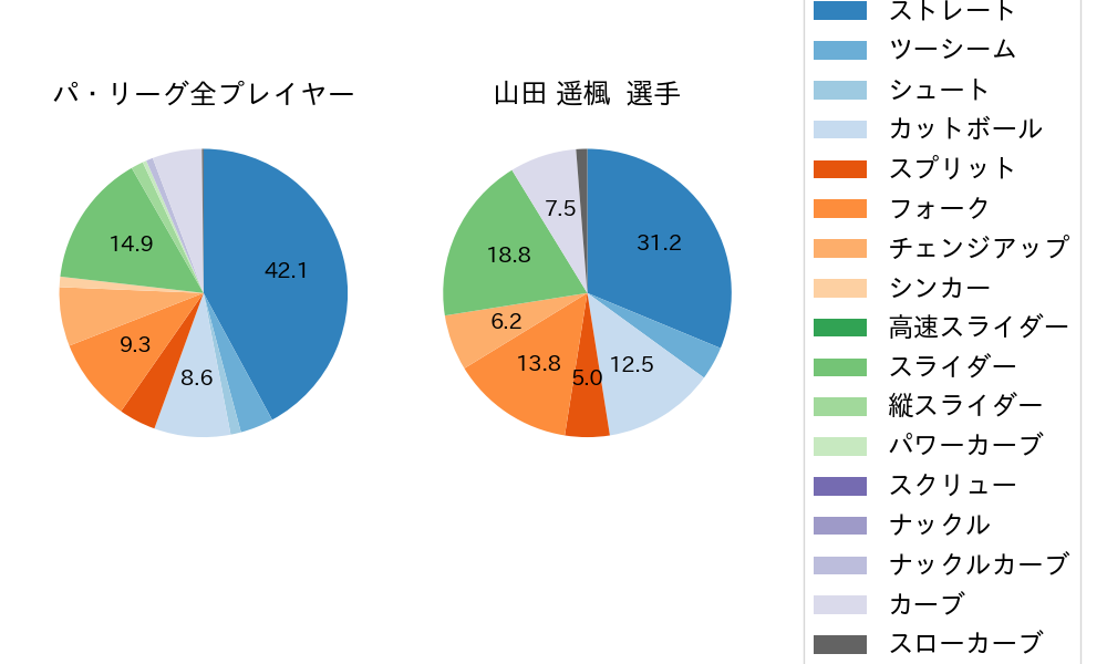 山田 遥楓の球種割合(2023年7月)