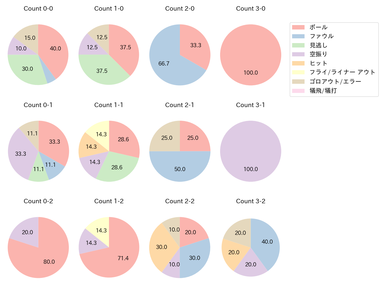 山田 遥楓の球数分布(2023年7月)