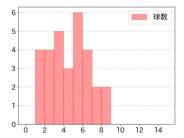 野村 佑希の球数分布(2023年7月)