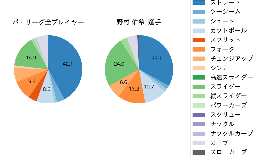 野村 佑希の球種割合(2023年7月)