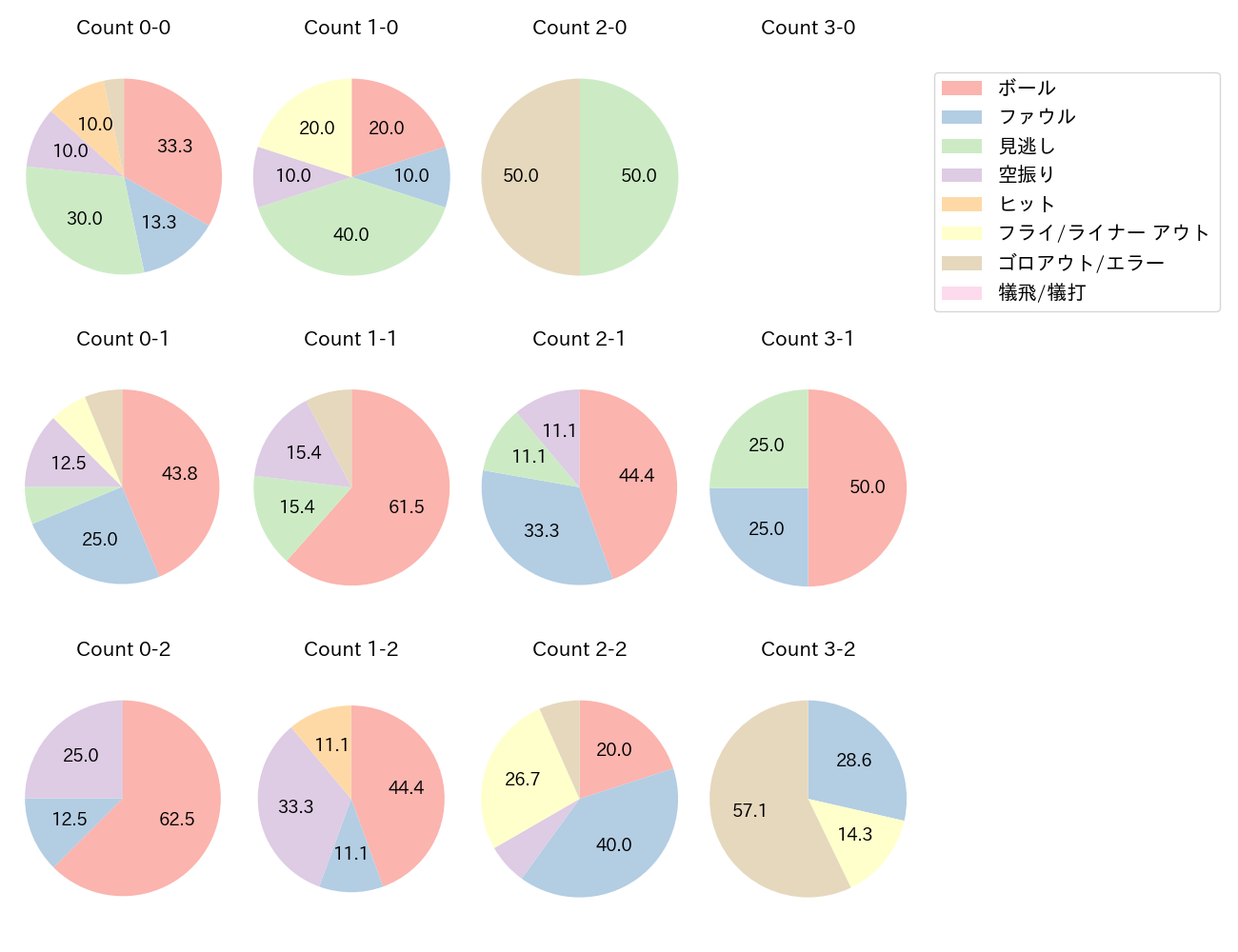 野村 佑希の球数分布(2023年7月)