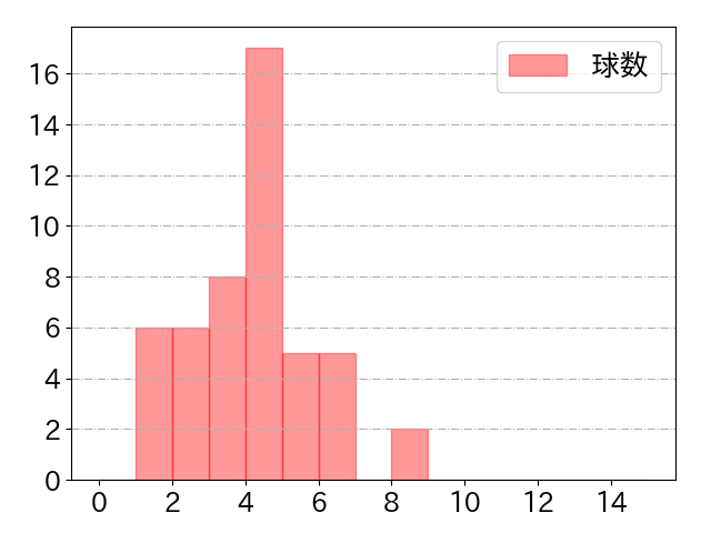 五十幡 亮汰の球数分布(2023年7月)