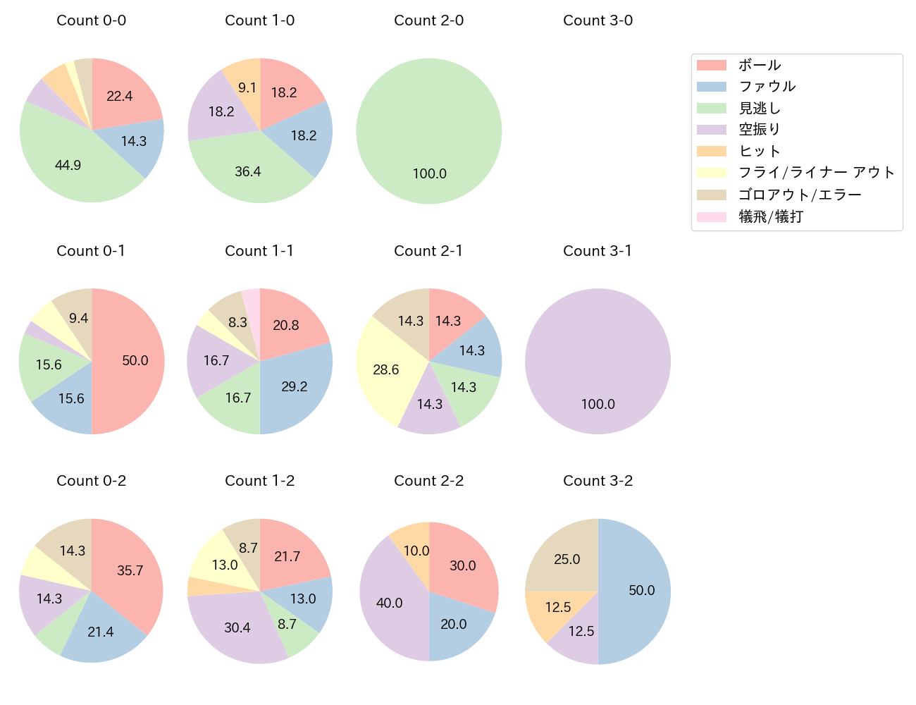 五十幡 亮汰の球数分布(2023年7月)