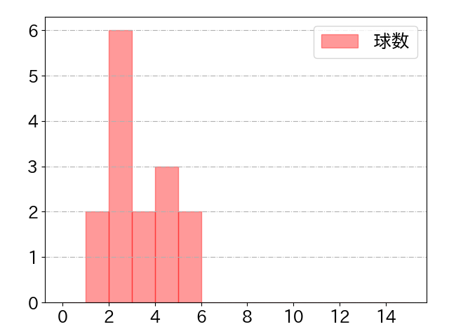 細川 凌平の球数分布(2023年7月)