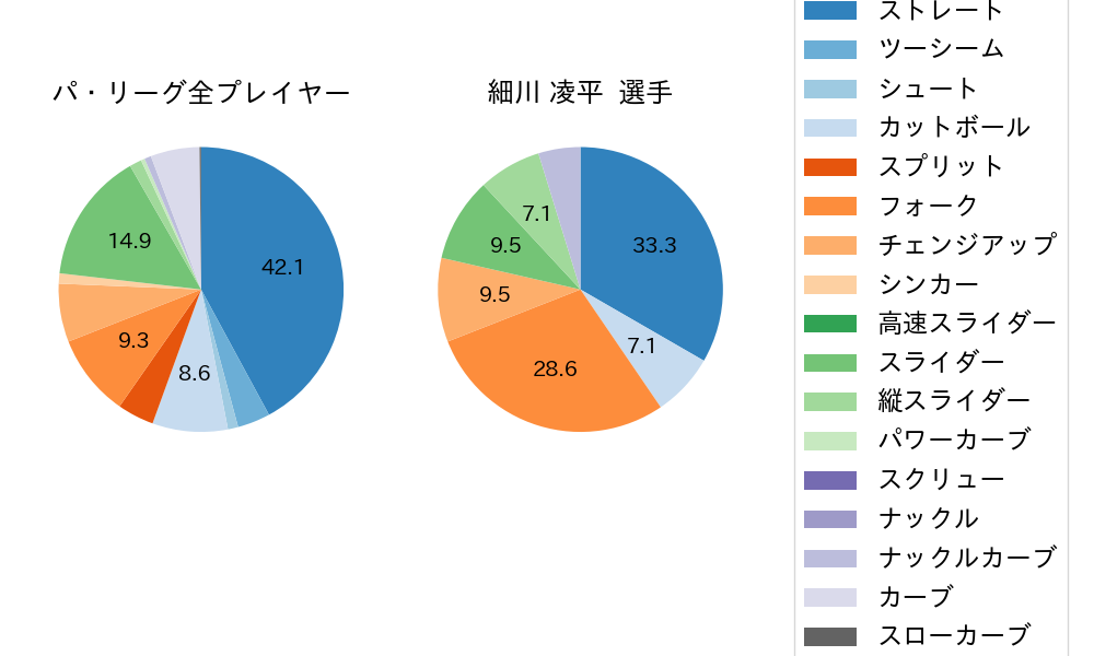 細川 凌平の球種割合(2023年7月)