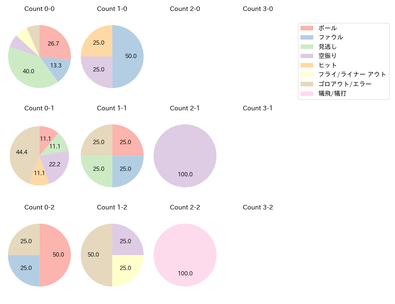 細川 凌平の球数分布(2023年7月)