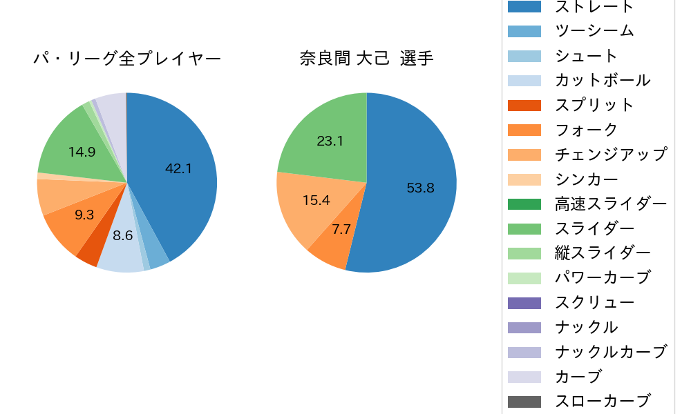 奈良間 大己の球種割合(2023年7月)