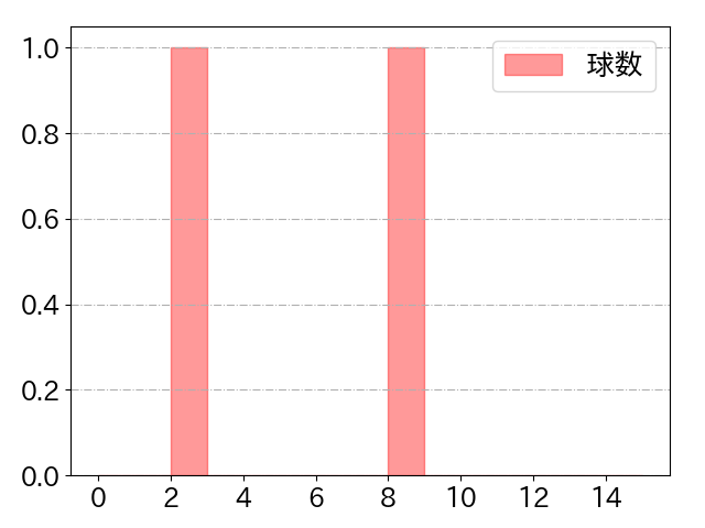 アルカンタラの球数分布(2023年7月)