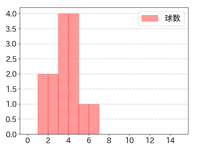 今川 優馬の球数分布(2023年7月)