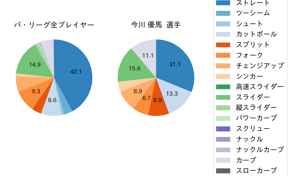 今川 優馬の球種割合(2023年7月)