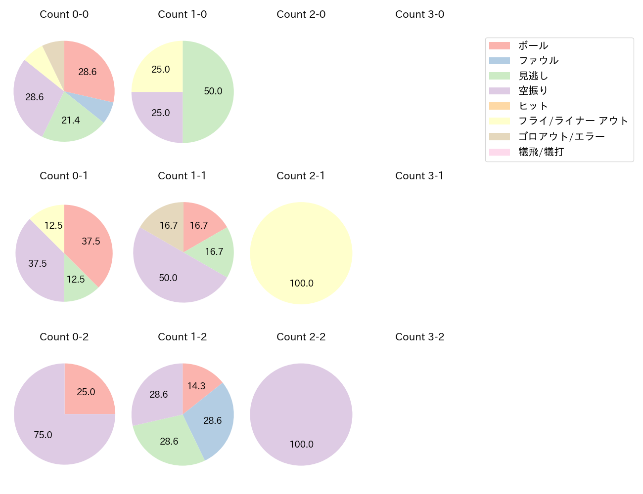 今川 優馬の球数分布(2023年7月)