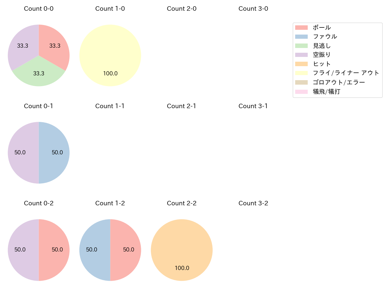 梅林 優貴の球数分布(2023年7月)