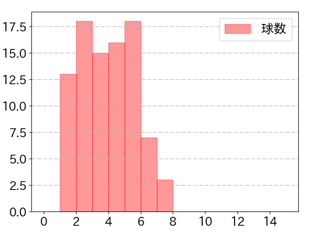 万波 中正の球数分布(2023年7月)