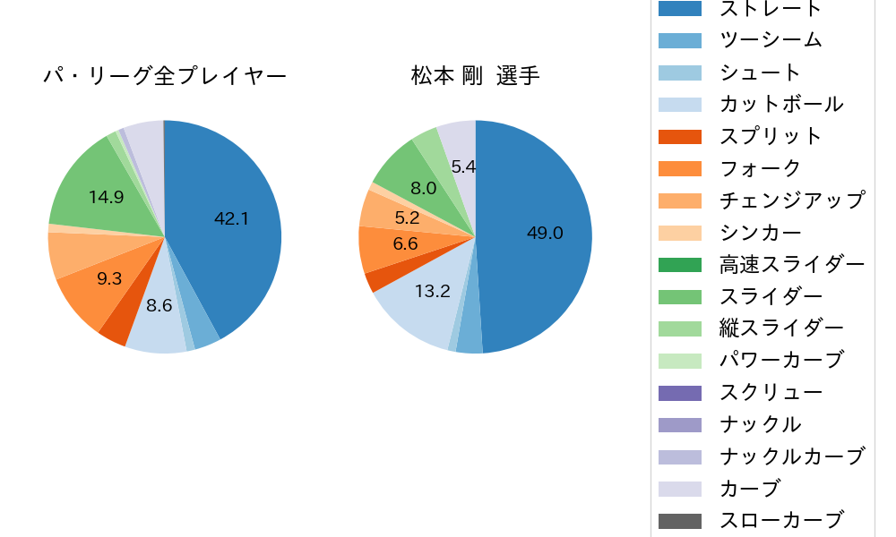 松本 剛の球種割合(2023年7月)
