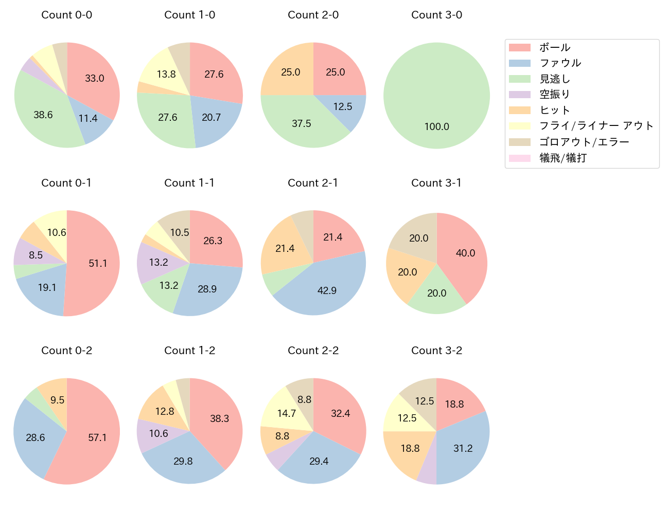 松本 剛の球数分布(2023年7月)