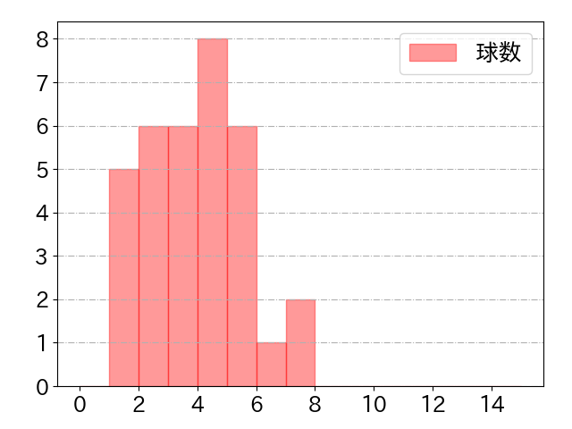 淺間 大基の球数分布(2023年7月)