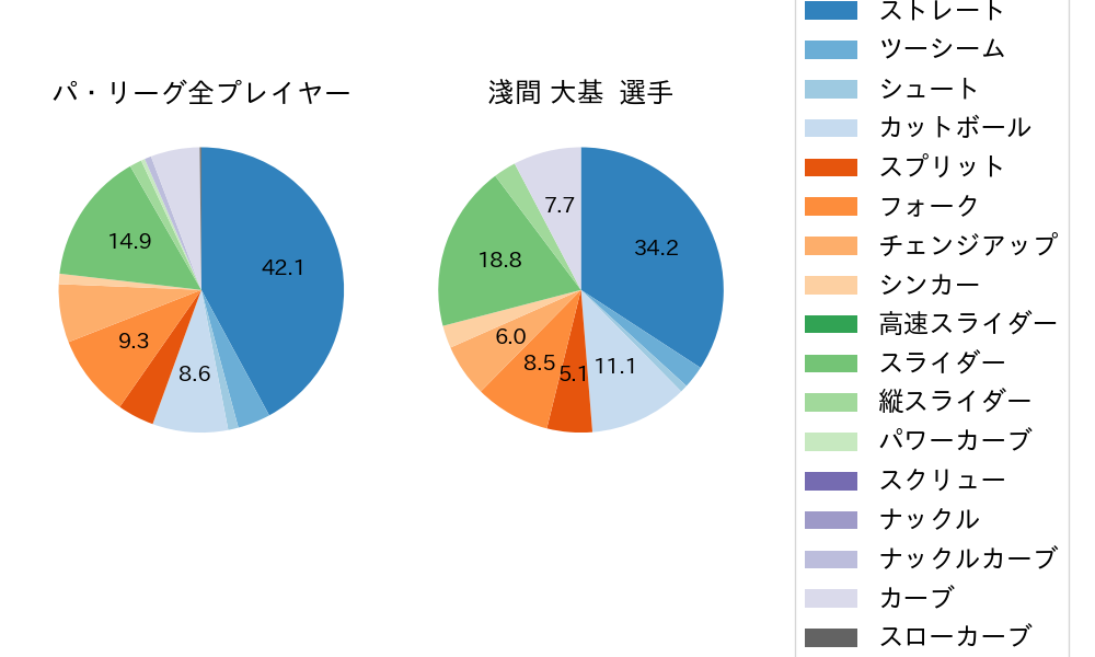 淺間 大基の球種割合(2023年7月)