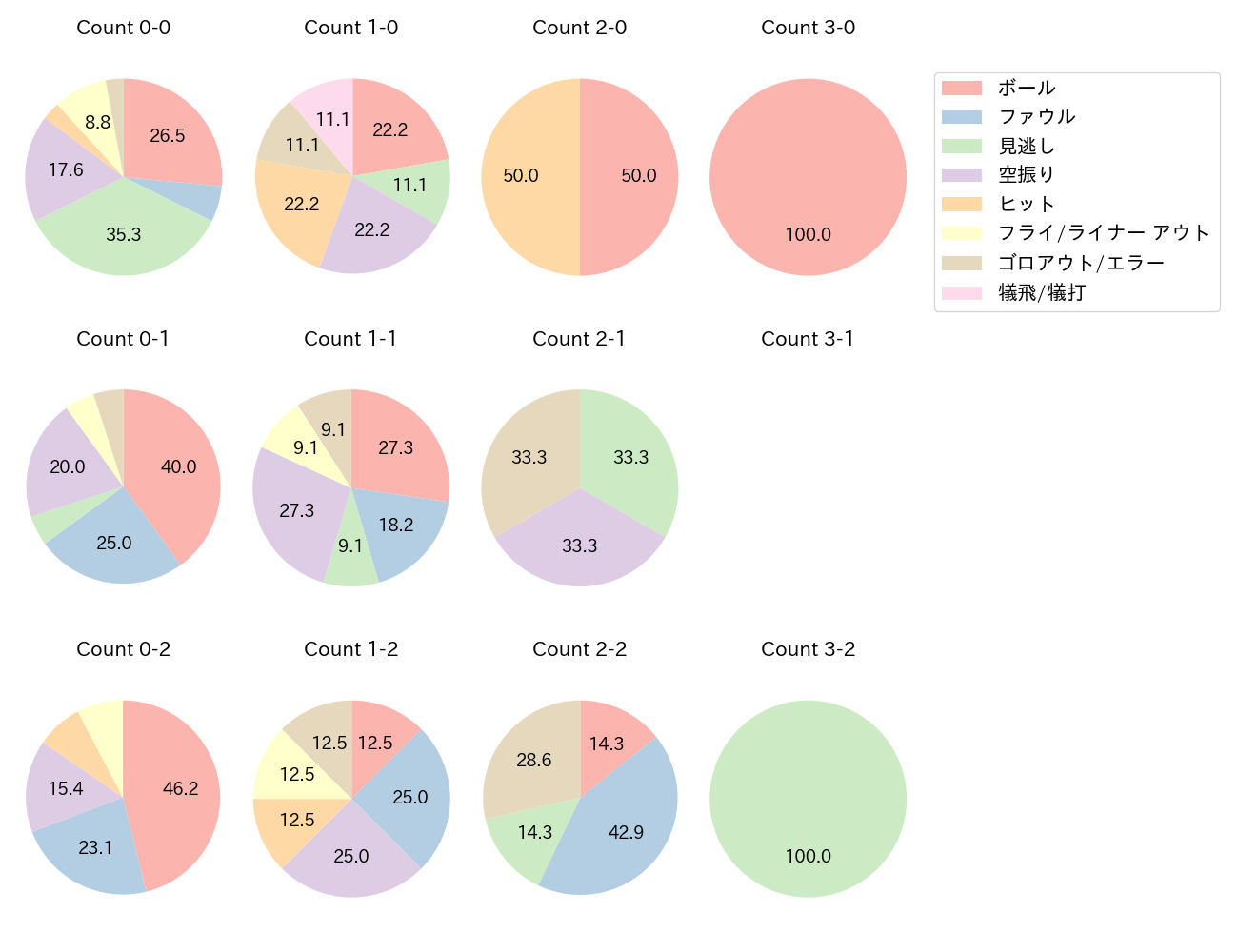 淺間 大基の球数分布(2023年7月)