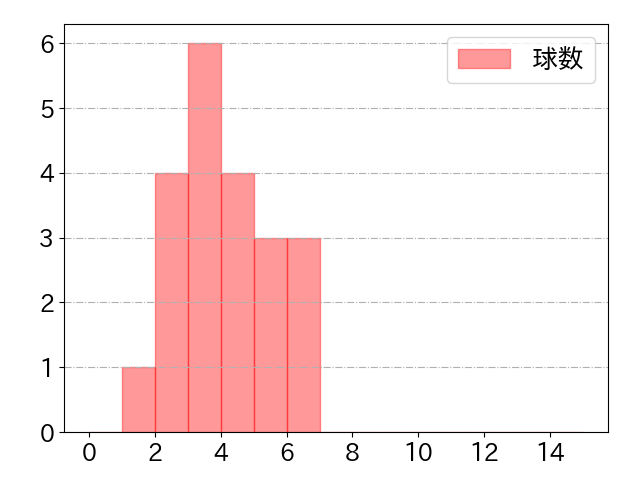 ハンソンの球数分布(2023年7月)