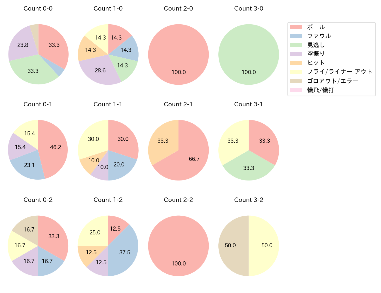 ハンソンの球数分布(2023年7月)