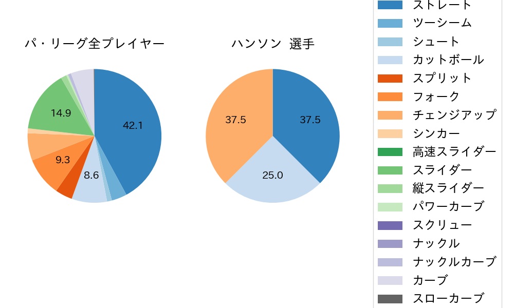 ハンソンの球種割合(2023年7月)