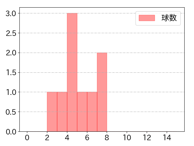 矢澤 宏太の球数分布(2023年8月)