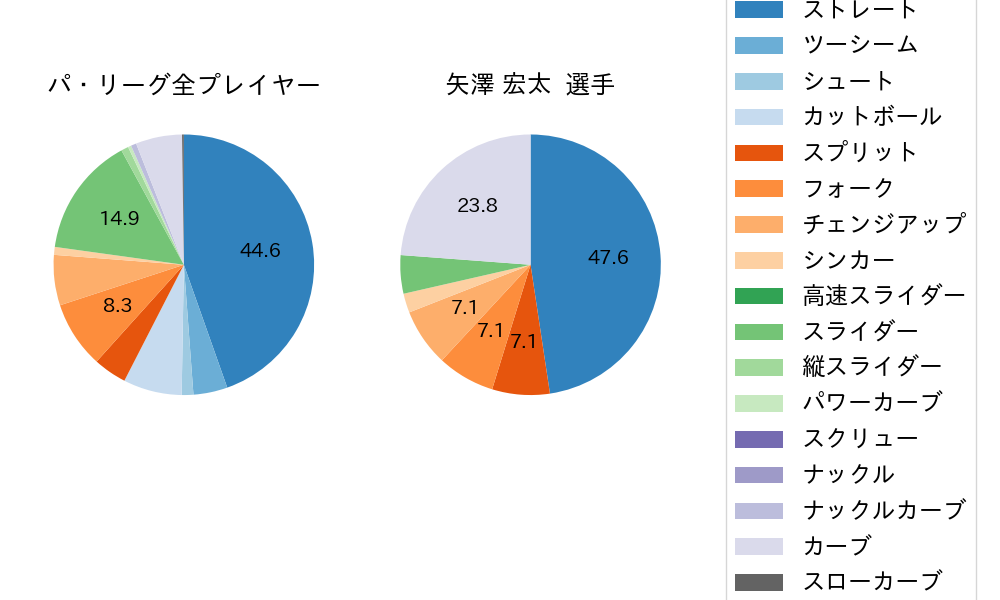 矢澤 宏太の球種割合(2023年8月)