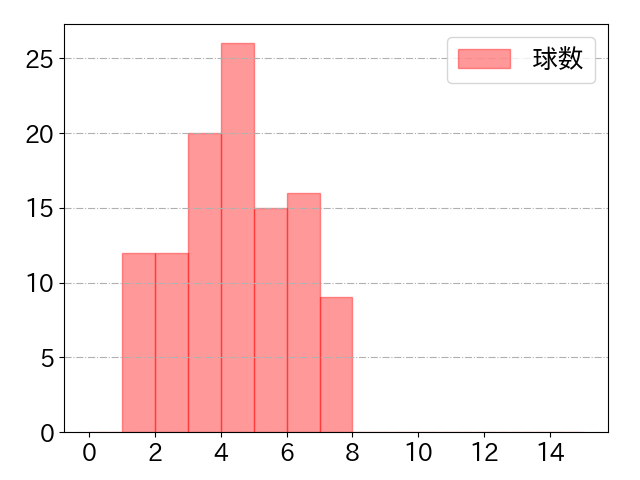 清宮 幸太郎の球数分布(2023年8月)