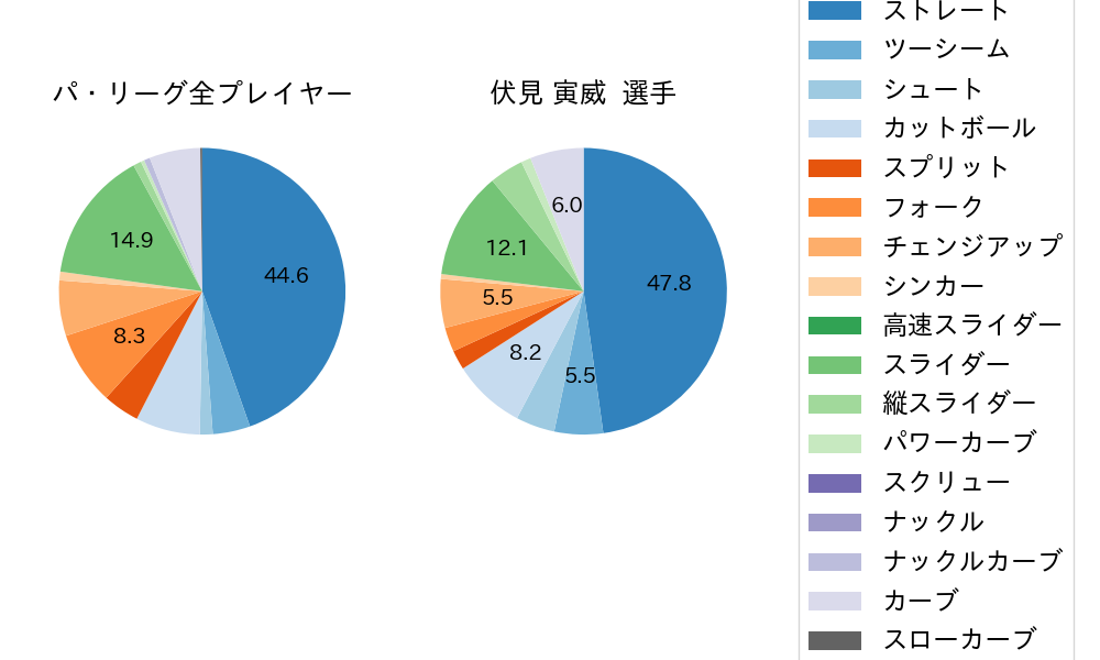 伏見 寅威の球種割合(2023年8月)