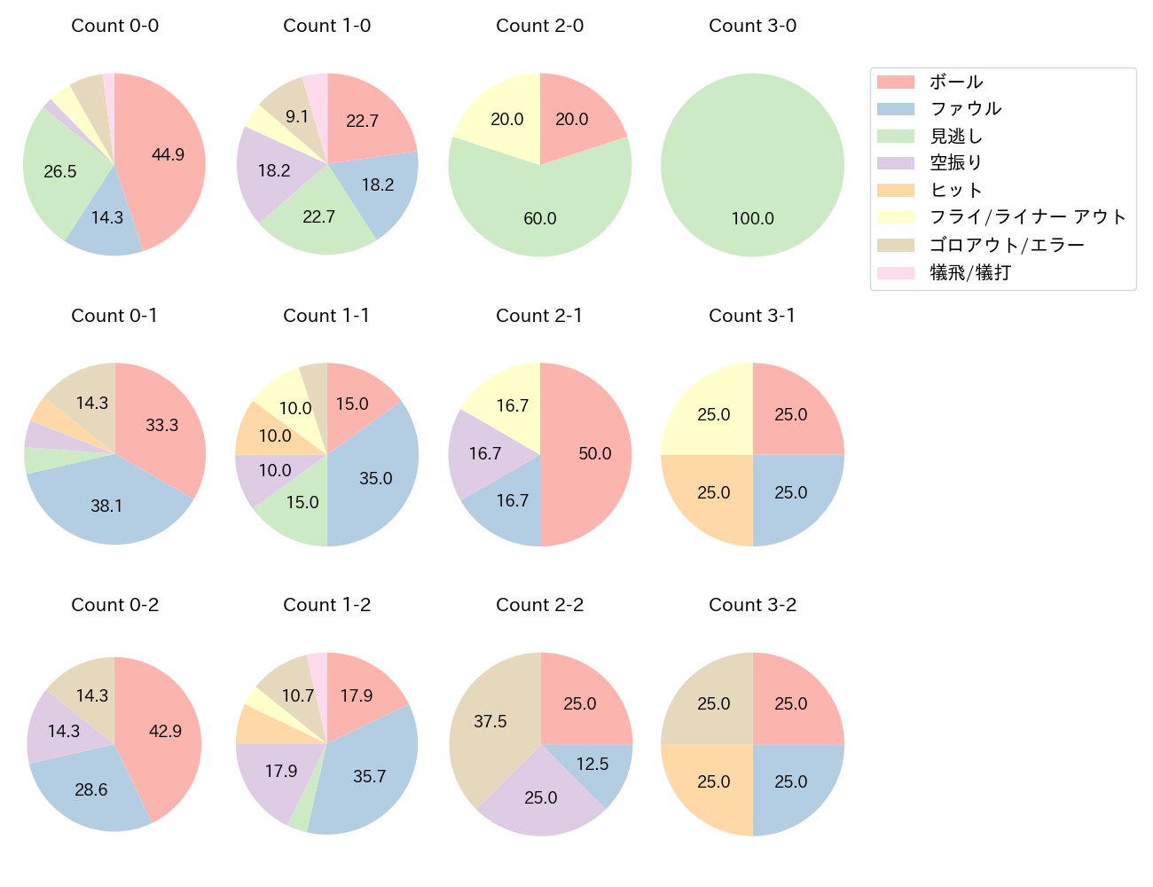 伏見 寅威の球数分布(2023年8月)