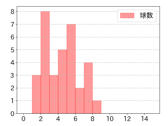 古川 裕大の球数分布(2023年8月)