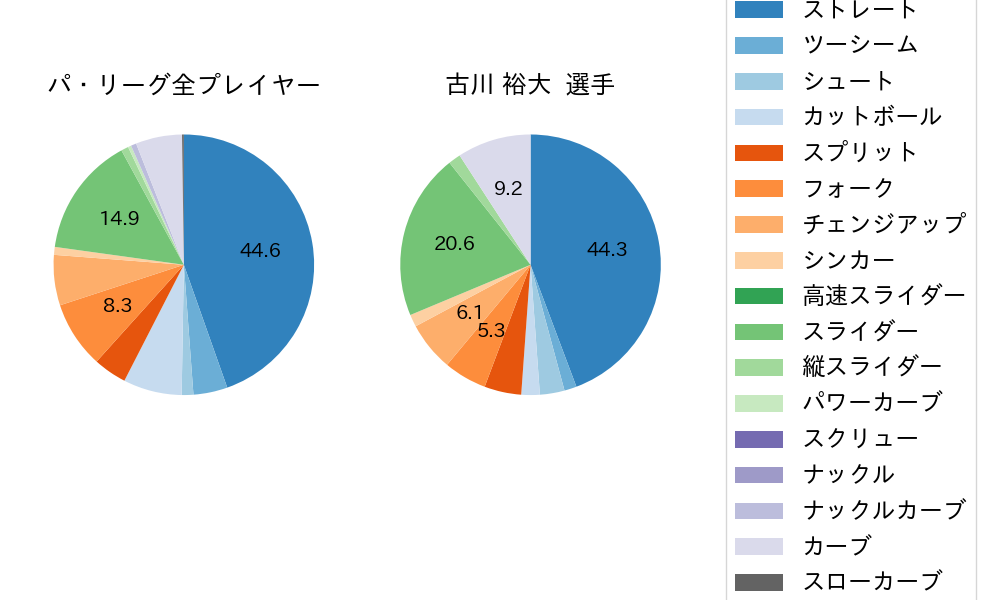 古川 裕大の球種割合(2023年8月)