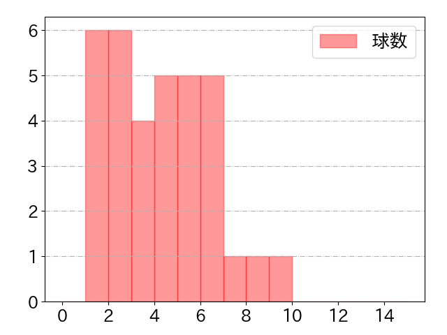 加藤 豪将の球数分布(2023年8月)