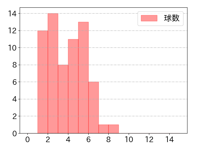 郡司 裕也の球数分布(2023年8月)