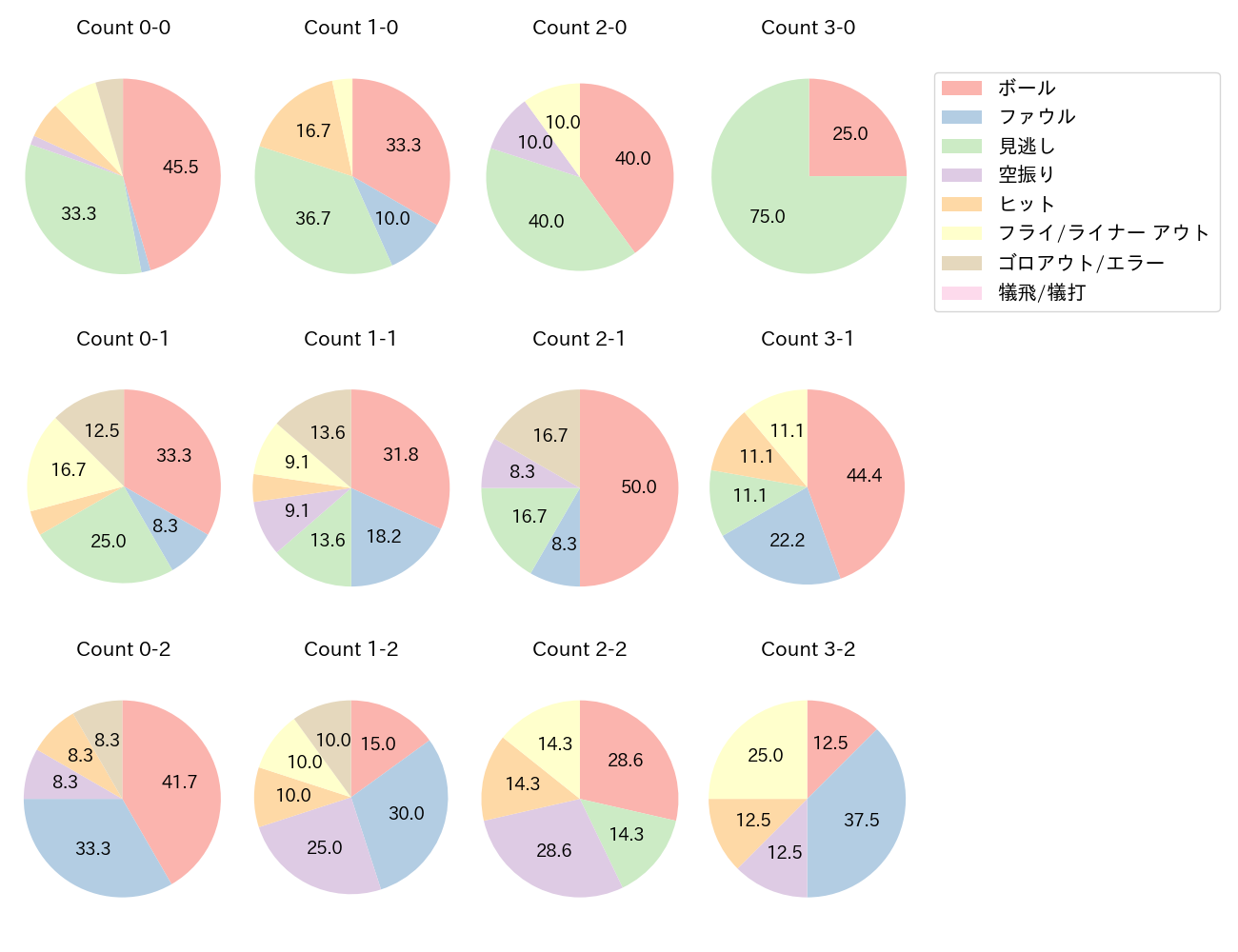 郡司 裕也の球数分布(2023年8月)