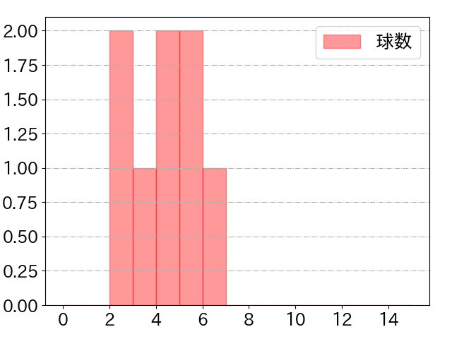 江越 大賀の球数分布(2023年8月)