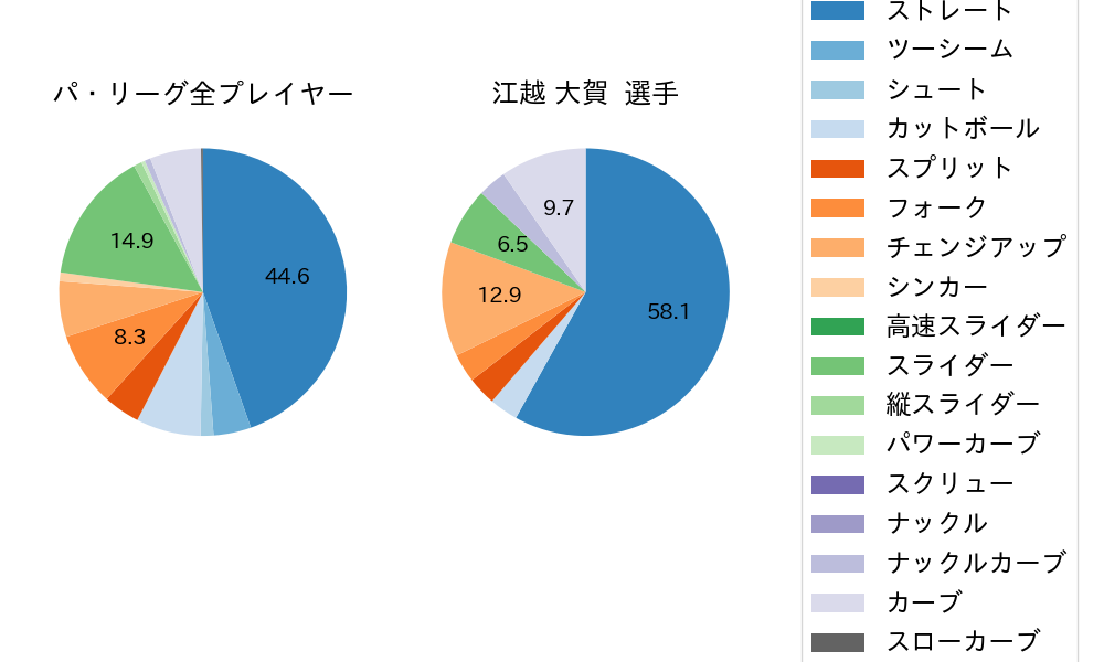 江越 大賀の球種割合(2023年8月)