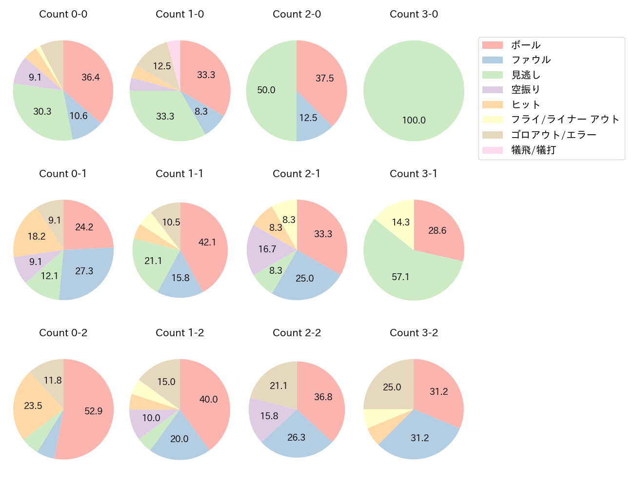 上川畑 大悟の球数分布(2023年8月)