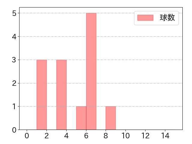 山田 遥楓の球数分布(2023年8月)