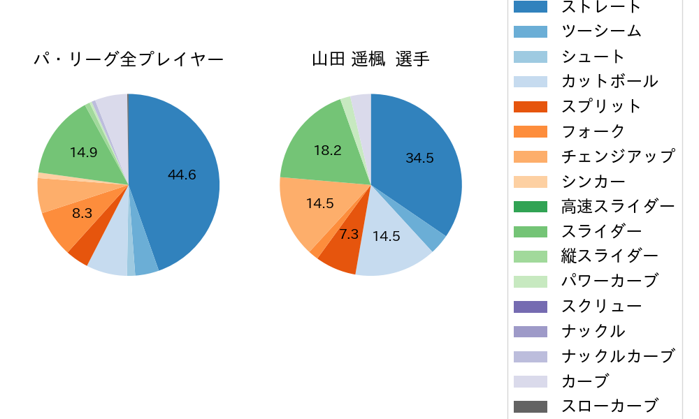 山田 遥楓の球種割合(2023年8月)