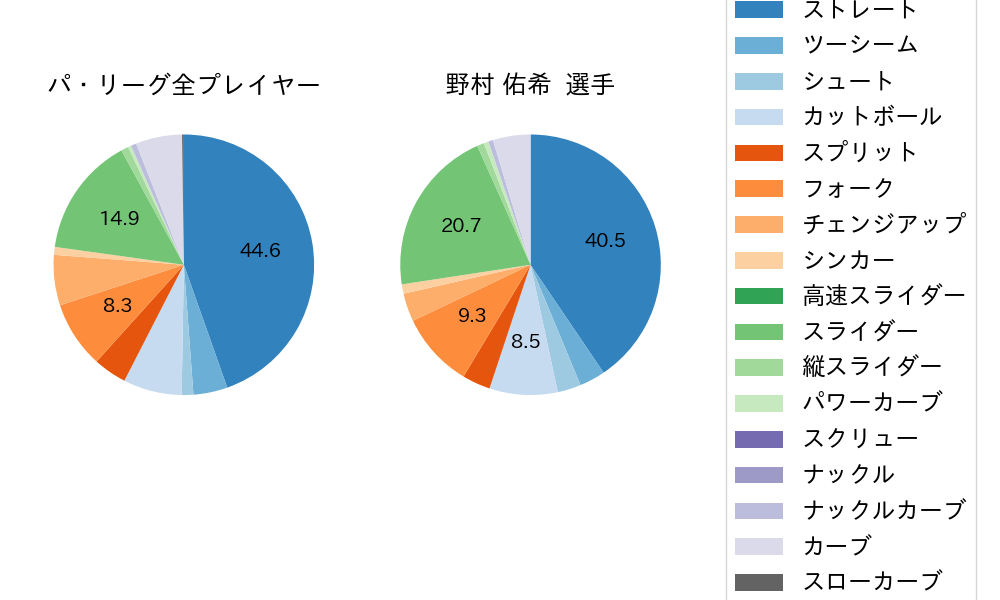 野村 佑希の球種割合(2023年8月)