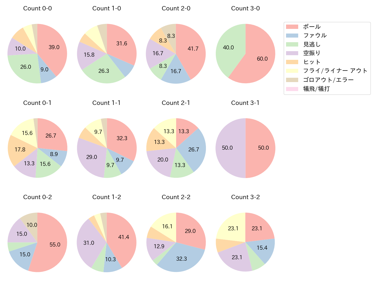 野村 佑希の球数分布(2023年8月)