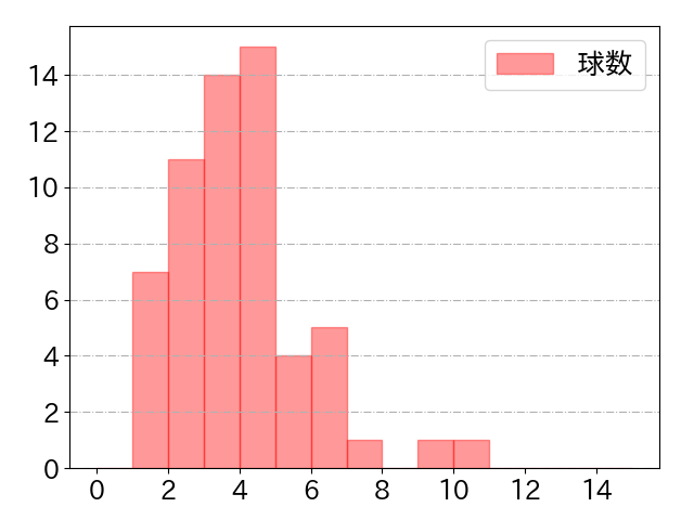 五十幡 亮汰の球数分布(2023年8月)