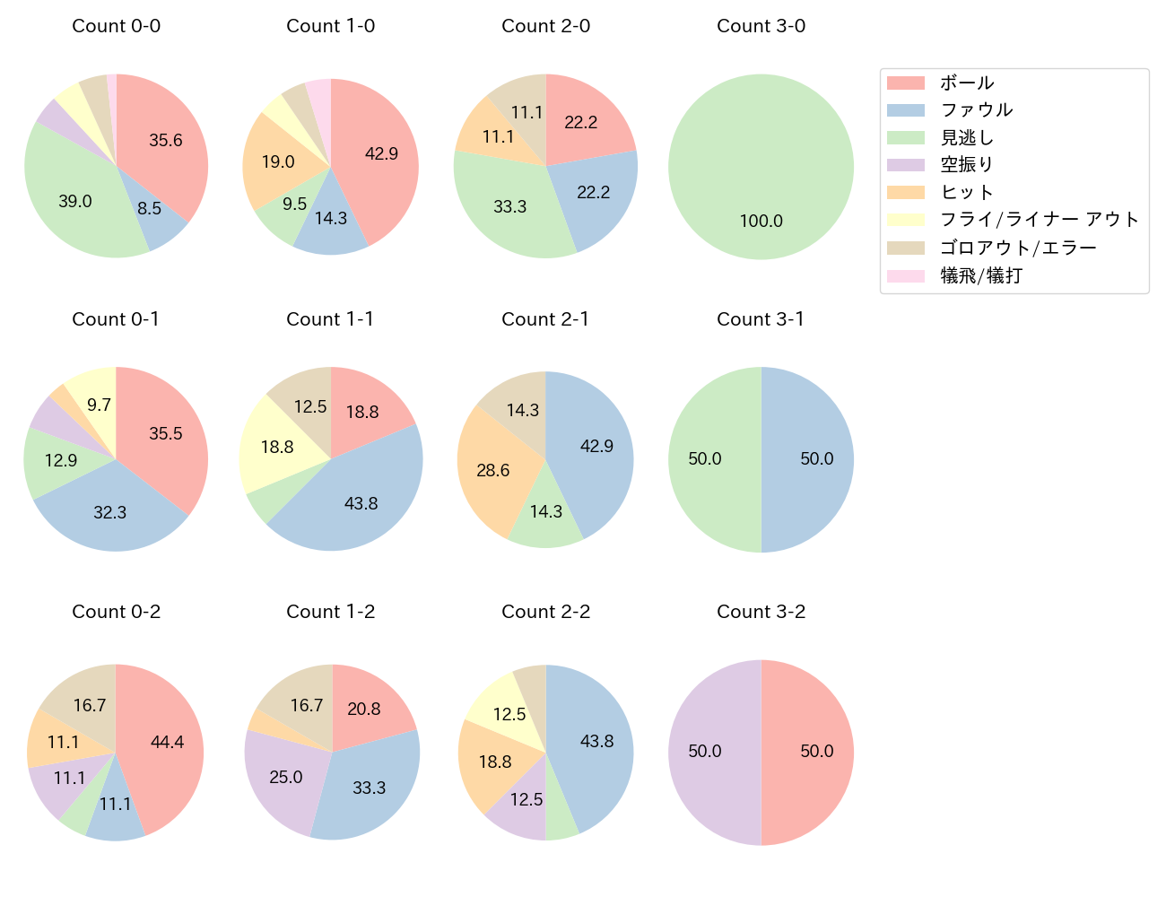 五十幡 亮汰の球数分布(2023年8月)