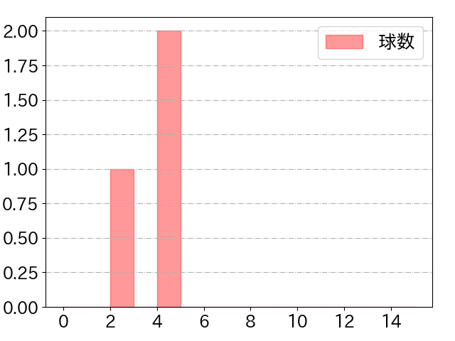 細川 凌平の球数分布(2023年8月)