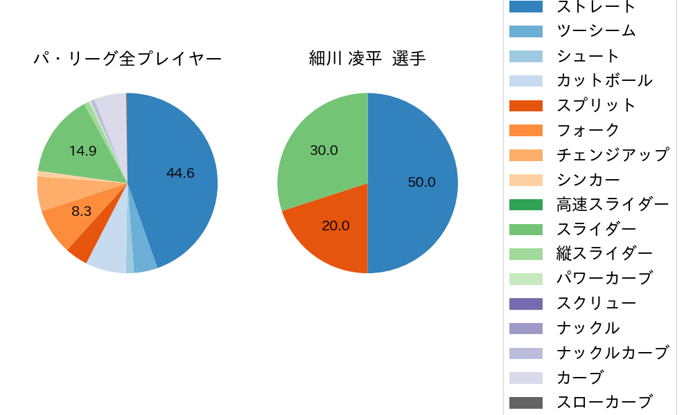 細川 凌平の球種割合(2023年8月)