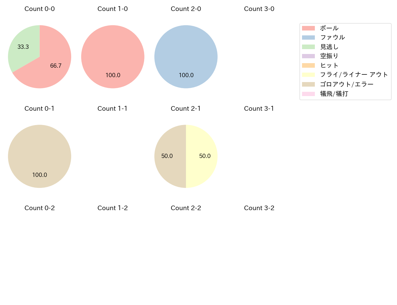 細川 凌平の球数分布(2023年8月)