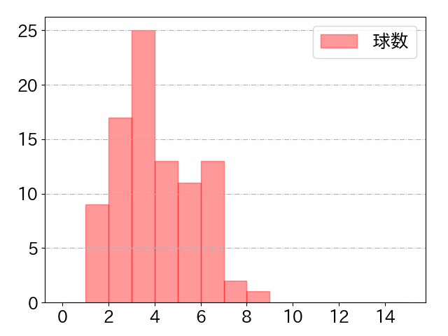 奈良間 大己の球数分布(2023年8月)