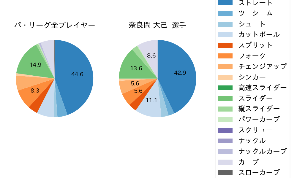 奈良間 大己の球種割合(2023年8月)