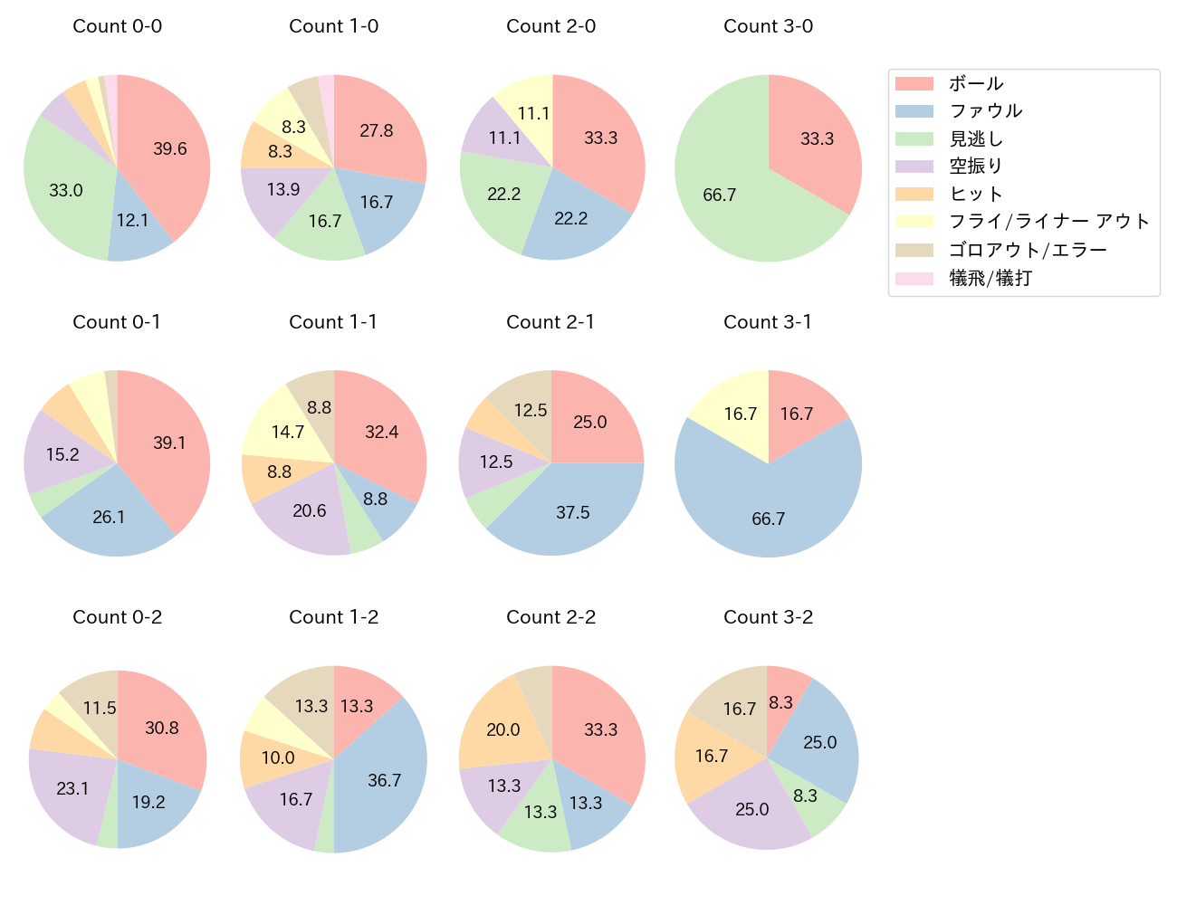 奈良間 大己の球数分布(2023年8月)